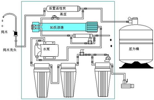 扬子前置过滤器与净水器的作用不同